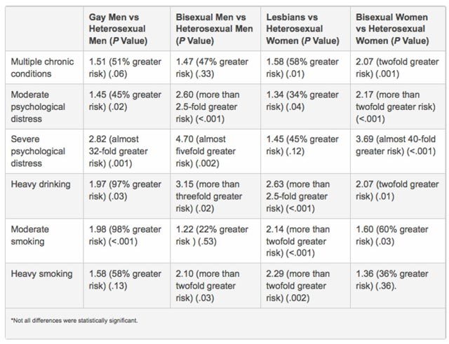 Worse Health for Gay, Lesbian, Bisexual Adults